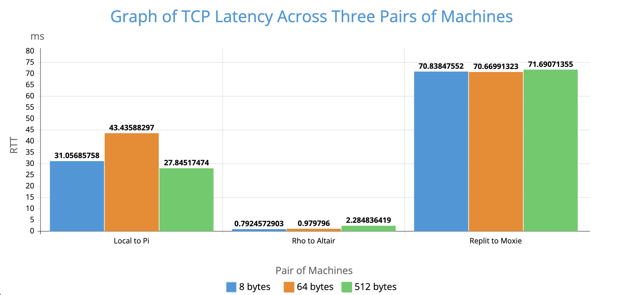 TCP latency graph