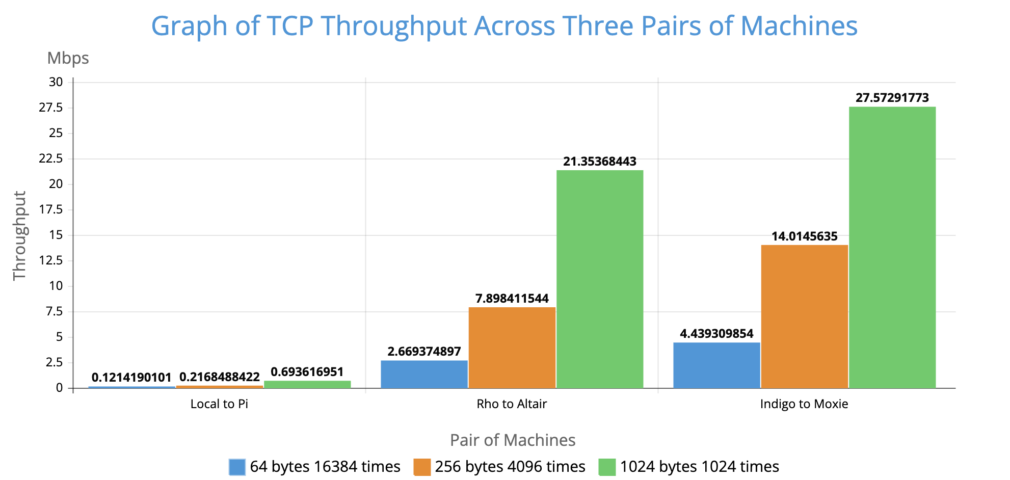 TCP throughput graph