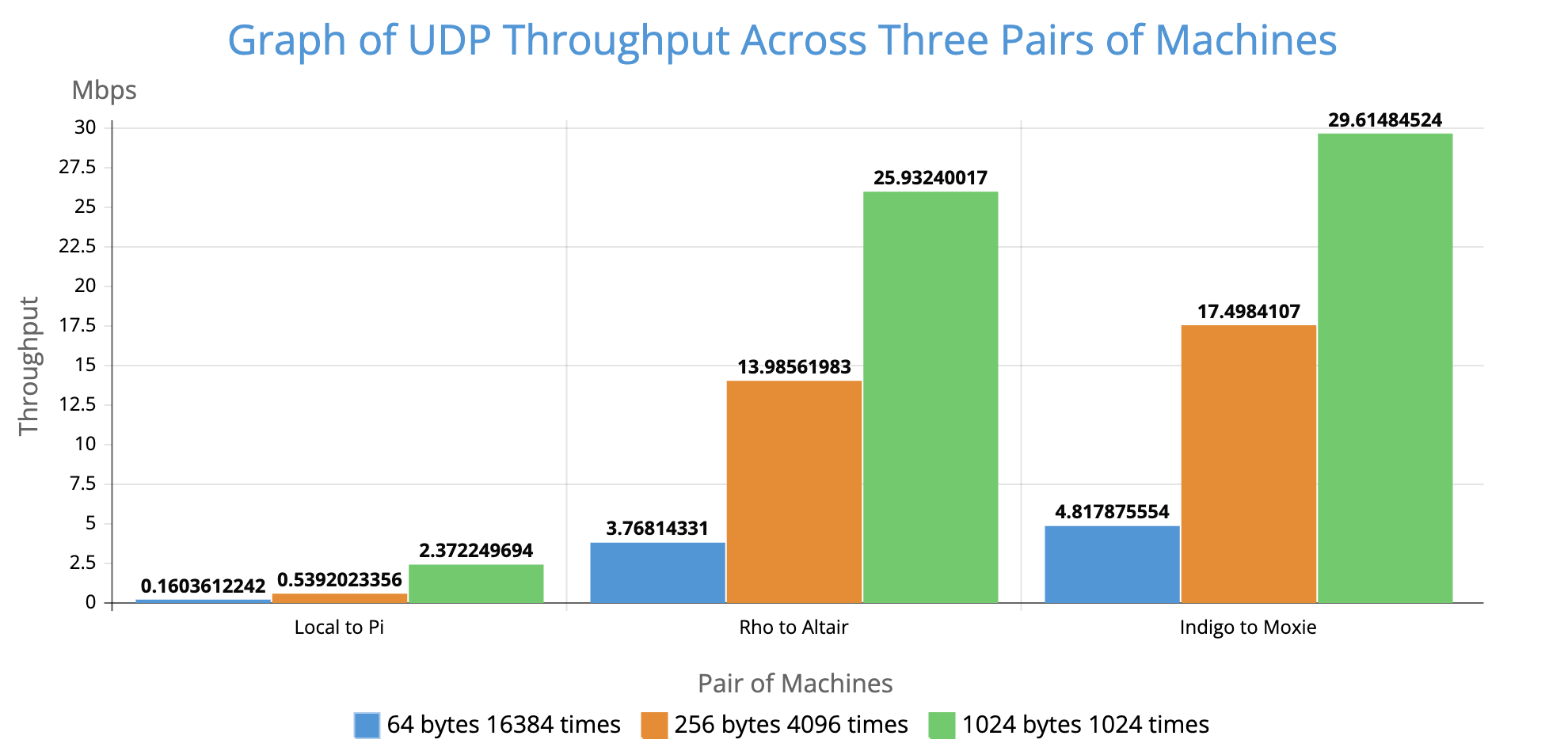 UDP throughput graph
